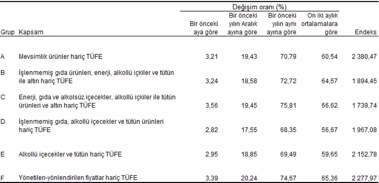 Özel kapsamlı TÜFE göstergeleri ve değişim oranları (%), Nisan 2024